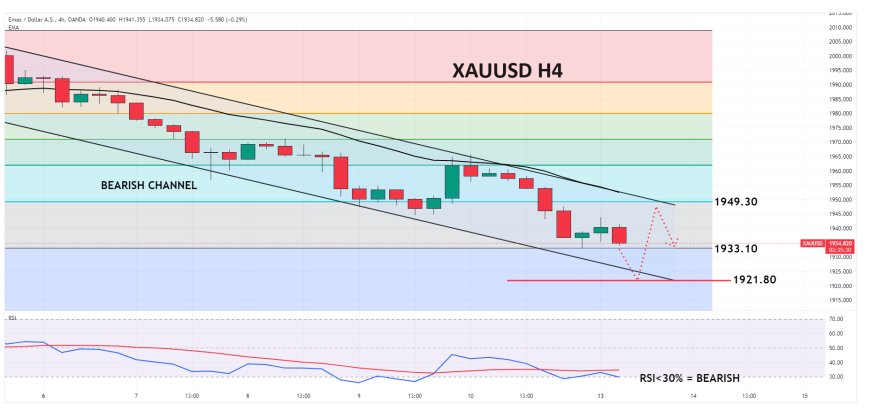 XAUUSD Kembali Tertekan Di Bawah $1,940 Menjelang Data Inflasi AS