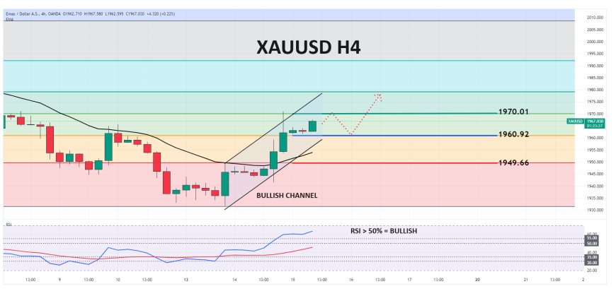 XAUUSD Manfaatkan Dukungan Dari Ekspektasi Dovish Dan Pelemahan DXY