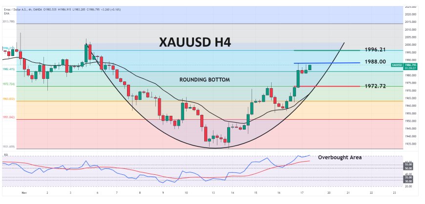 XAUUSD Berupaya Mempertahankan Daya Tarik Bullish, Meskipun Masih Di Bawah $2,000 Per Troy Ounce