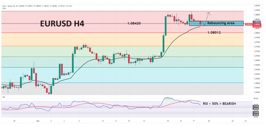 EURUSD Bergerak Dalam Zona Konsolidasi Sembari Menantikan Data CPI Eurozone