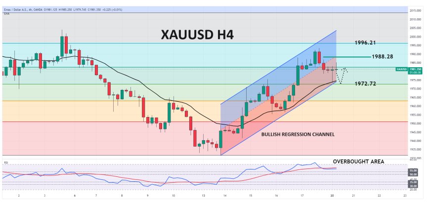 XAUUSD Kehilangan Minat Beli, Fokus Risalah Rapat FOMC