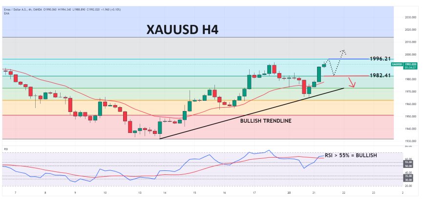 XAUUSD Bergerak Positif Di Atas $1,990, Menantikan FOMC Meeting Minutes