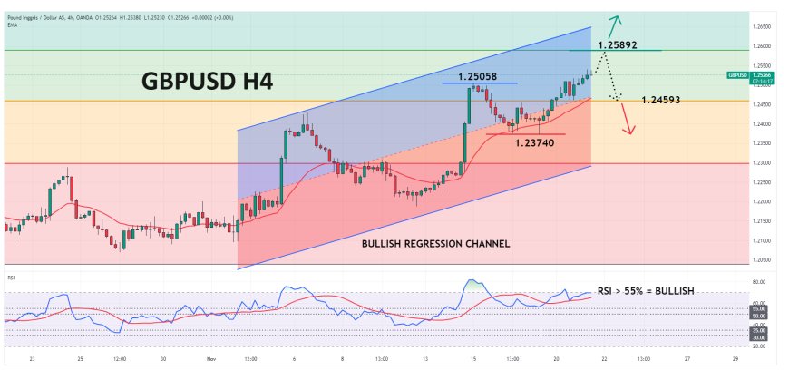 GBPUSD Melanjutkan Bias Bullish Menuju Kenaikan Tertinggi Dalam 11 Minggu