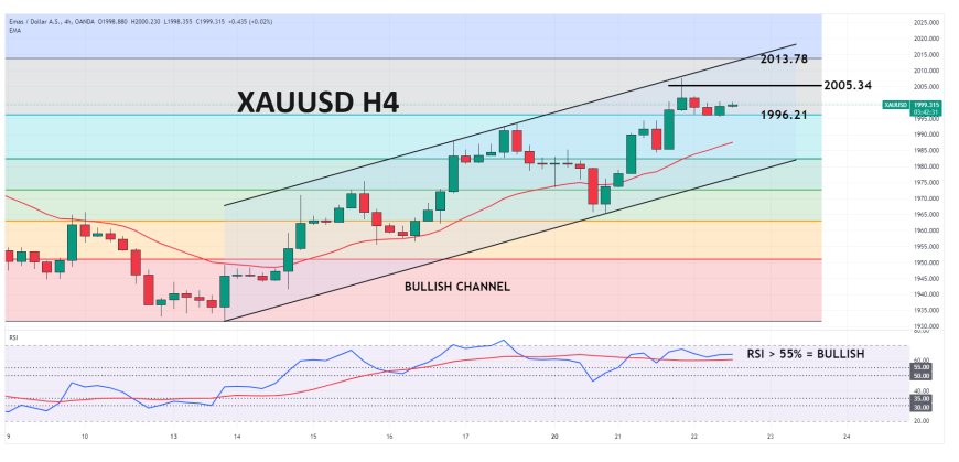 XAUUSD Menjauh Dari Level Psikologis $2,000, Namun Penurunan Masih Terbatas