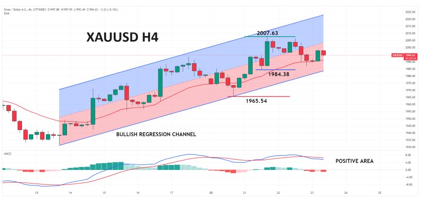 Harga Emas Bergerak Lebih Tinggi Di Tengah Penurunan Yield Treasury AS & Pelemahan US Dollar