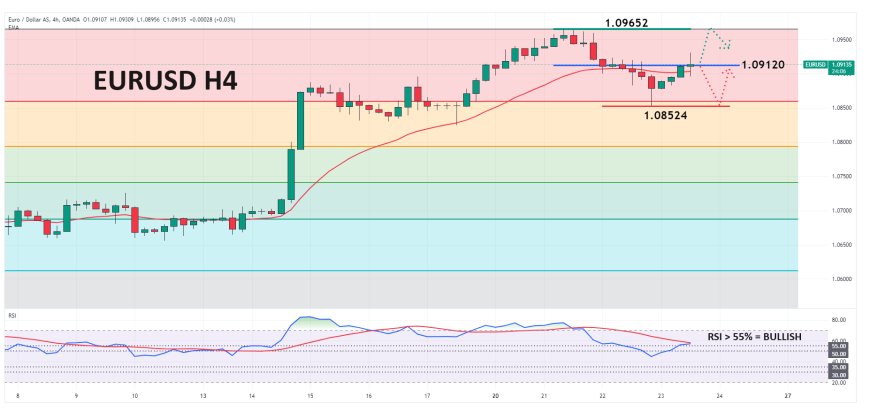 EURUSD Manfaatkan Momentum Dukungan Bullish, Didukung Data PMI Eurozone