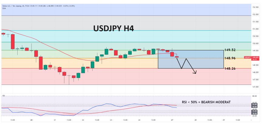 USDJPY Bergerak Menjauh Di Bawah Level 149.00, Seiring Lemahnya US Dollar