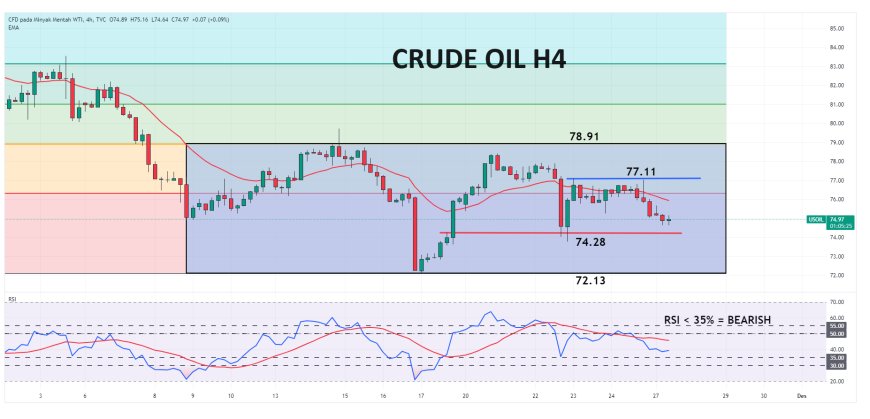 WTI Bergerak Mendekati $75 per Barrel, Sembari Menantikan OPEC+ Meetings