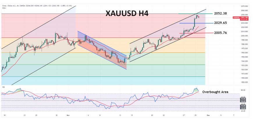 XAUUSD Memangkas Kenaikan Intraday, Namun Masih Bergerak Di Area Positifnya