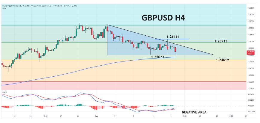 GBPUSD Mengalami Tekanan Turun Tajam Menyusul Data PDB Inggris Yang Melemah