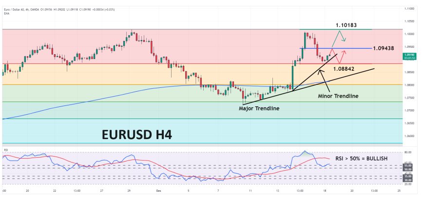 EURUSD Berupaya Bertahan Di Atas 1.09000, Sembari Menantikan Data Ifo Jerman