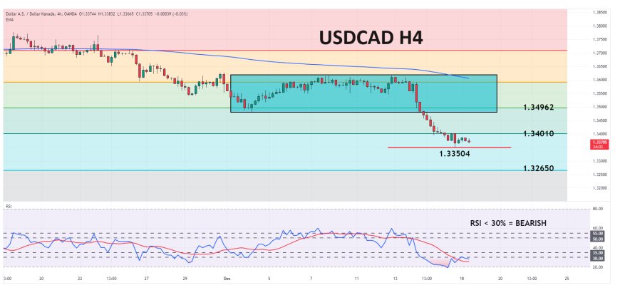 USDCAD Bergerak Ke Kisaran Lebih Tinggi, Menjelang Data Inflasi Konsumen Inti Kanada