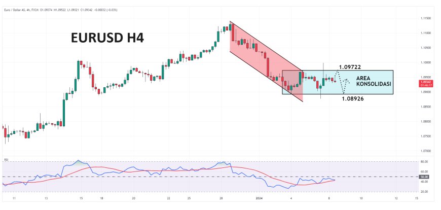 EURUSD Berupaya Mendapat Minat Beli Menjelang Data Retail Sales Eurozone