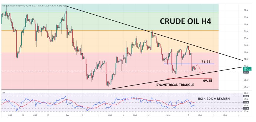 Minyak Mentah Masih Berkonsolidasi Dekat Level Harga $71.10 per Barrel, Tetap Fokus Konflik Di Gaza