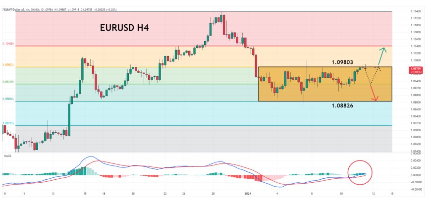 EURUSD Bergerak Stabil Di Dekat Level 1.1000, Sembari Menantikan Katalis Utama Pasar