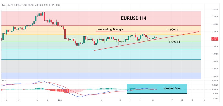 EURUSD Mencatat Kenaikan Moderat Sembari Terfokus Pada Data Eurozone Industrial Production