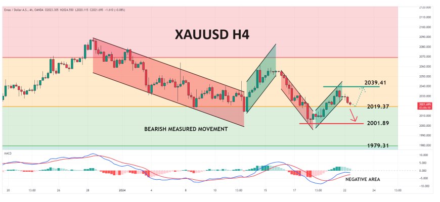 XAUUSD Melemah Ditekan Ekspektasi Penurunan Suku Bunga Federal Reserve