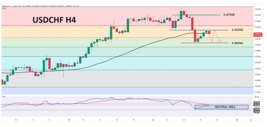 USDCHF Berupaya Menjaga Stabilitas Pergerakannya, Di Tengah Suramnya Yield AS