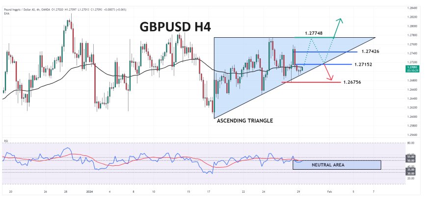 GBPUSD Masih Bergerak Di Area Konsolidasi Dalam Range Harga Perdagangan Dua Pekan Terakhir