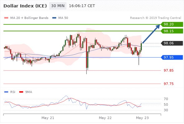 Dollar Index (ICE) intraday: rebound