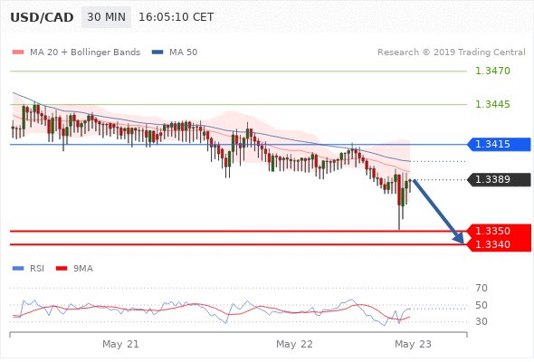 USD/CAD intraday: dalam tekanan.