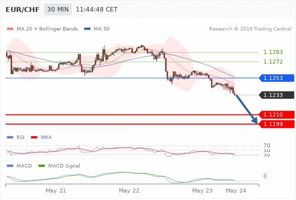 EUR / CHF: penurunan dominan selama 1,1253 hingga resistance