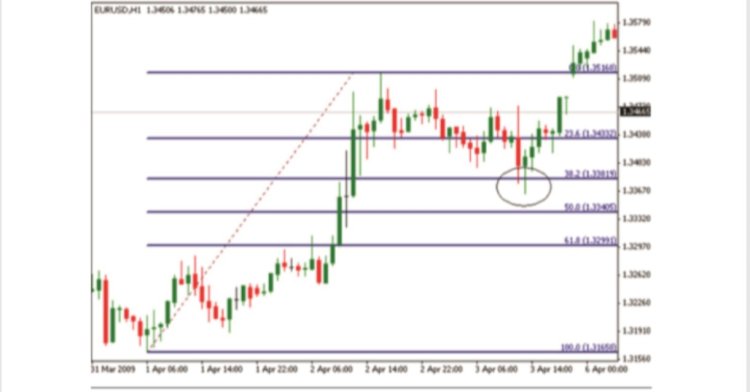 Trading Forex Dengan Menggunakan Fibonacci Retracement