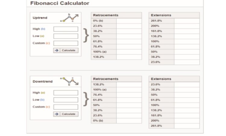 Bagaimana Menggunakan Fibonacci Extensions