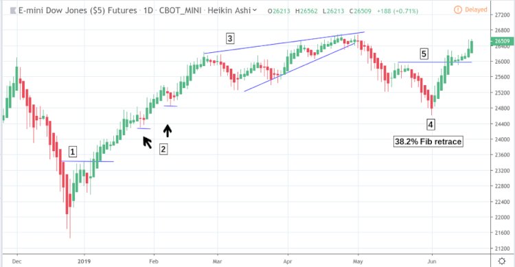 Mengenal Heiken Ashi Candlestick Dalam Trading Forex