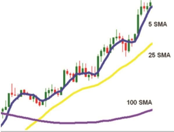 Mengenal Moving Averages Sebagai Indikator Trading