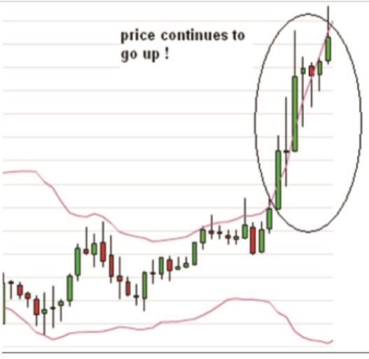 Mengenal Chart Indikator Bollinger Bands