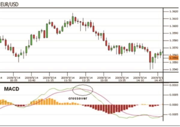 Mengenal Indikator MACD (Moving Average Convergence Divergence) Dalam Trading