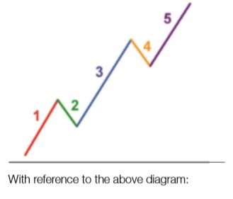 Mengenal Elliott “Wave/Gelombang” Theory