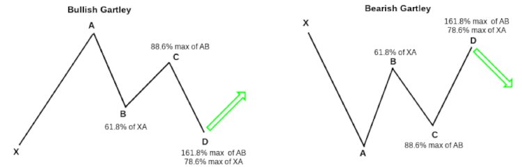 Trading Dengan Harmonic Patterns