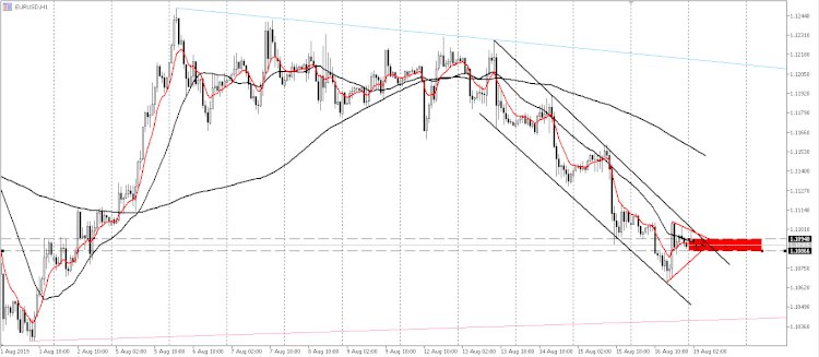 EUR/USD, Akan kah Break dan turun ?