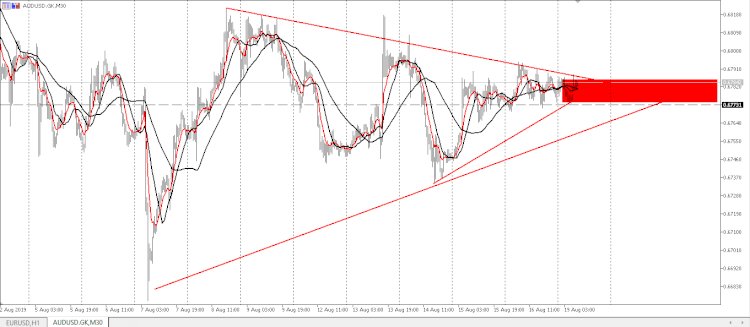 AUD / USD Fokus pada risalah RBA