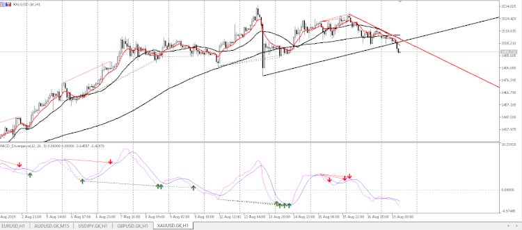 Point untuk XAUUSD dan Crude Oil