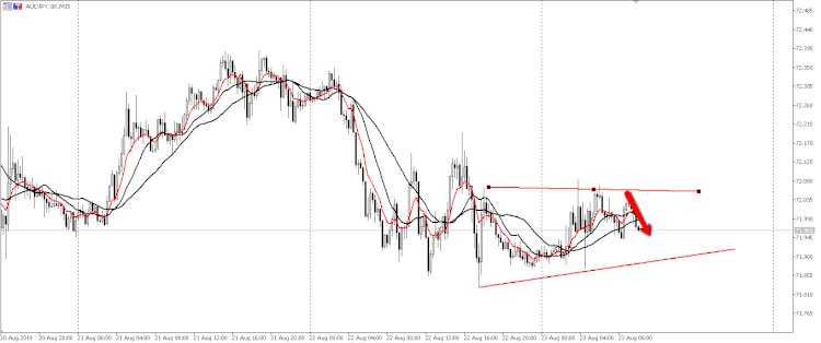 Dolar Australia terus menganggur di atas support  dan terihat Bearish