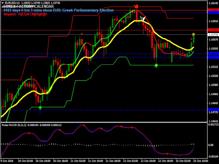 Signal line Forex Reversal System