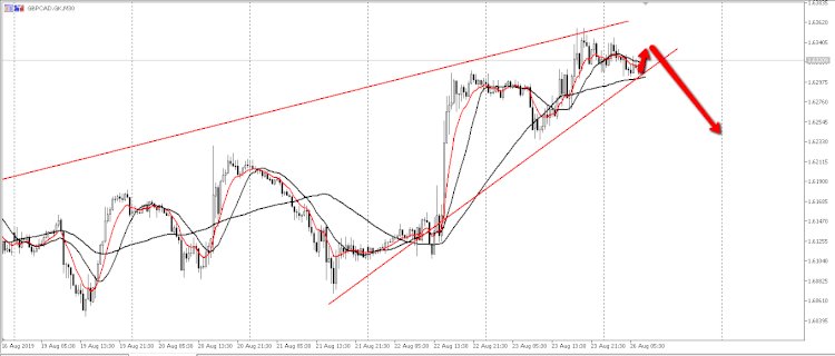 GBP / CAD di perkirakan berpura-pura niak, kemungkinan trend akan kembali turun