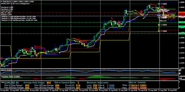 Strategi scalping Forex Magic Dots Swing Trading Strategy