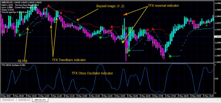 Free Download TFX Obos Scalping Trading System