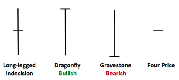 Pahami Pola Candlestick Doji Dalam Trading