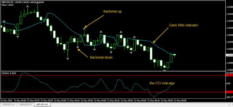 Download Scalping With Gann Hillo and CCI Trading System, Free!!