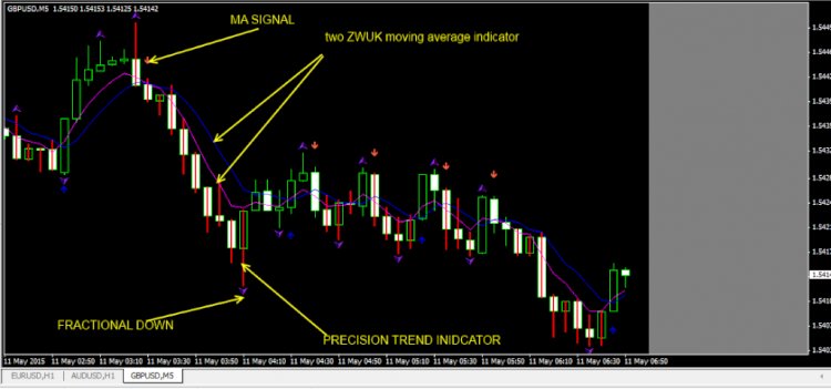 Gunakan Precision Scalping Trading System Dan Download Free Disini!!