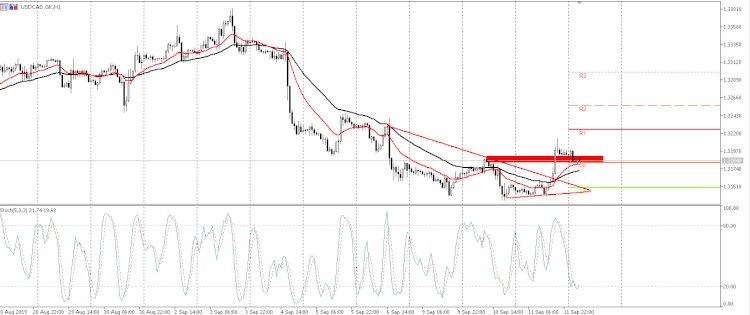 Breakdown USD / CAD Merosot ke Support