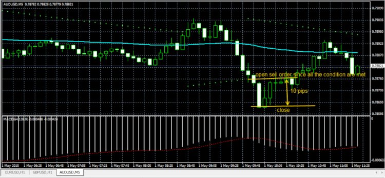 Trading Mudah Dengan Parabolic SAR Trend Scalper Trading System, Download Free!!