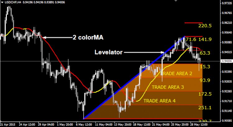 Raih Profit Dengan Forex Strategy Master Levelator, Download Free!!