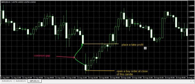 Forex Market Gap Trading Strategy