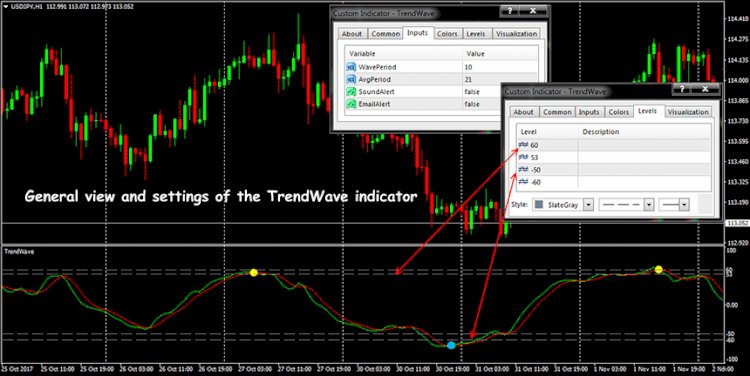 Menggunakan Forex Trend Wave Strategy System, Download Free